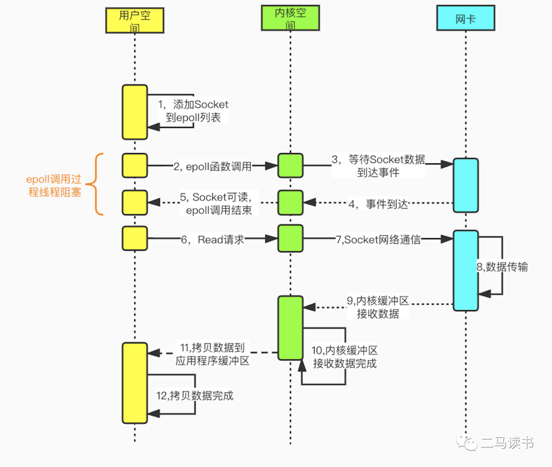 Redis6.0 为何引入多线程？单线程它不香吗？_单线程_04