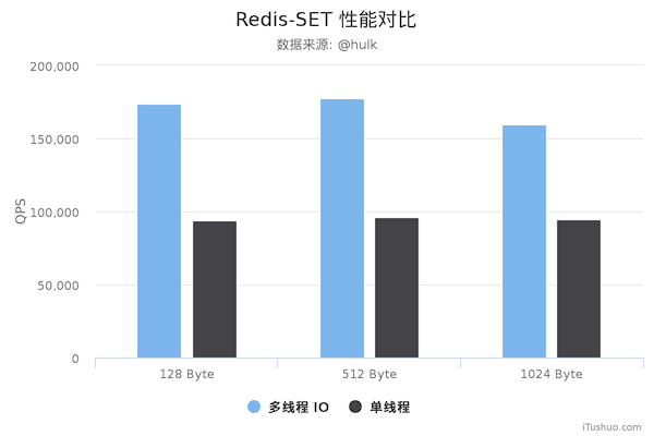 Redis6.0 为何引入多线程？单线程它不香吗？_多线程_10