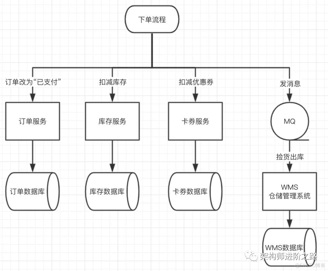 微服务应该这么搞_数据库_07