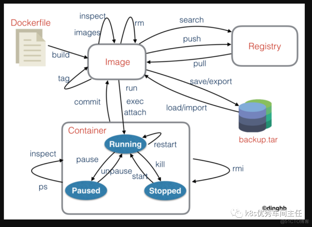 这可能是最为详细的Docker入门总结_docker_25