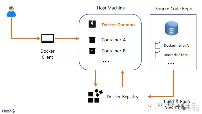 这可能是最为详细的Docker入门总结_docker_26