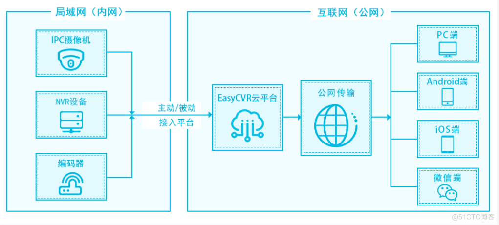 EasyCVR视频监控技术在城市污水在线监测平台发挥的重要意义_数据