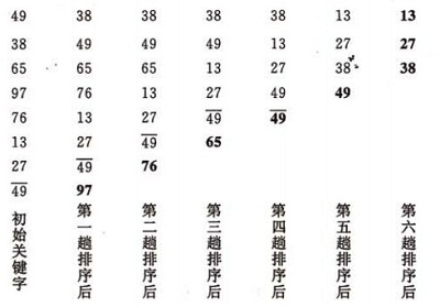 #yyds干货盘点#  交换排序—冒泡排序（Bubble Sort）_冒泡排序