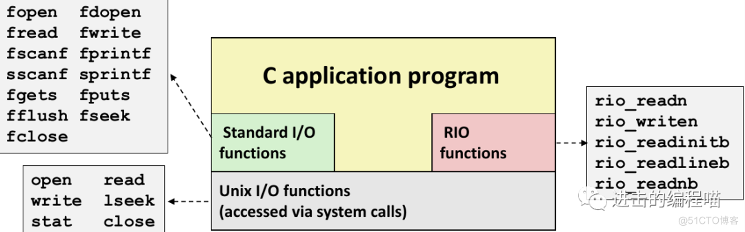 csapp之第10章：系统级I⁄O_csapp_19