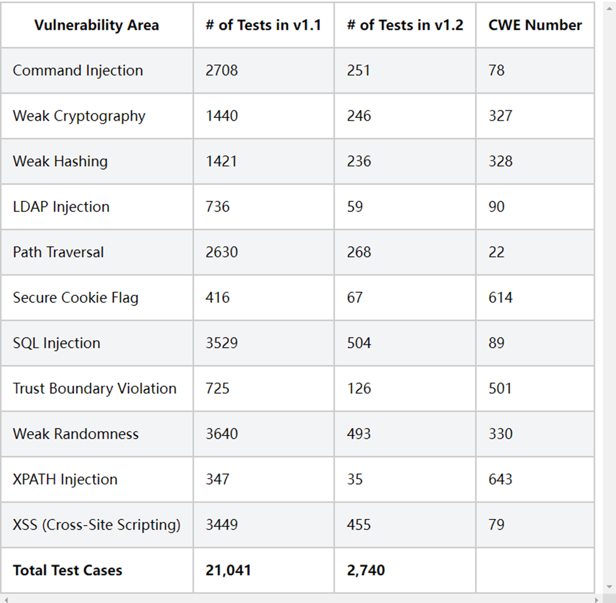 教你从零搭建Web漏洞靶场OWASP Benchmark_测试工具