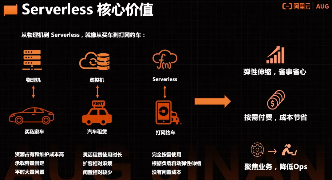 #yyds干货盘点#一文读懂 Serverless 的起源、发展和落地实践_微服务_05