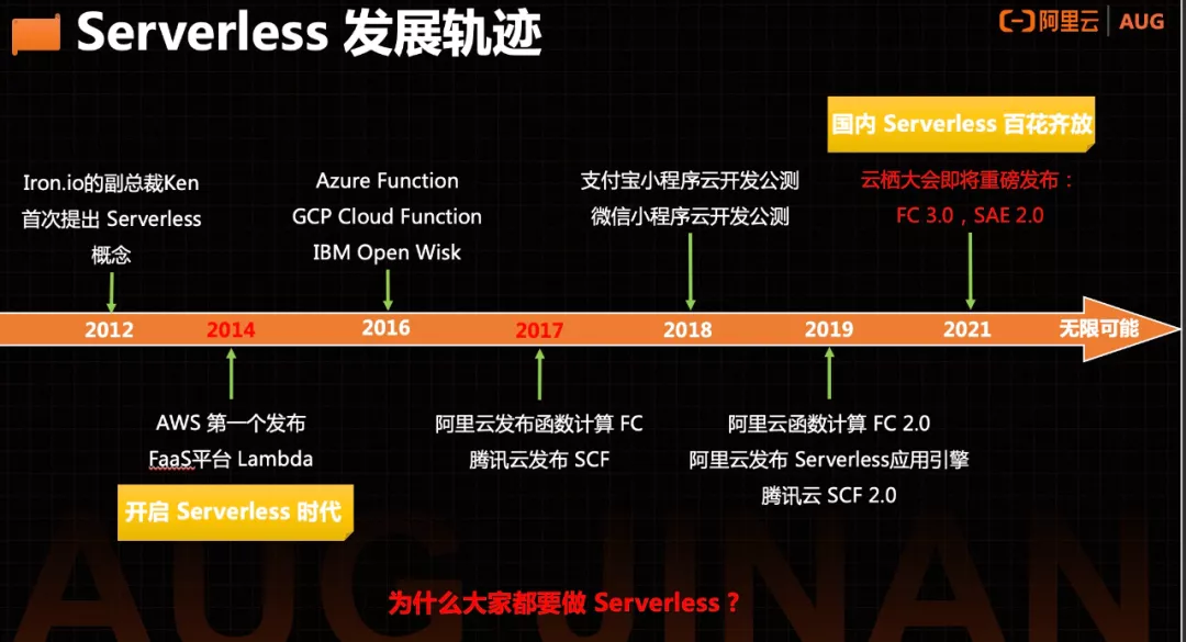 #yyds干货盘点#一文读懂 Serverless 的起源、发展和落地实践_云计算_02