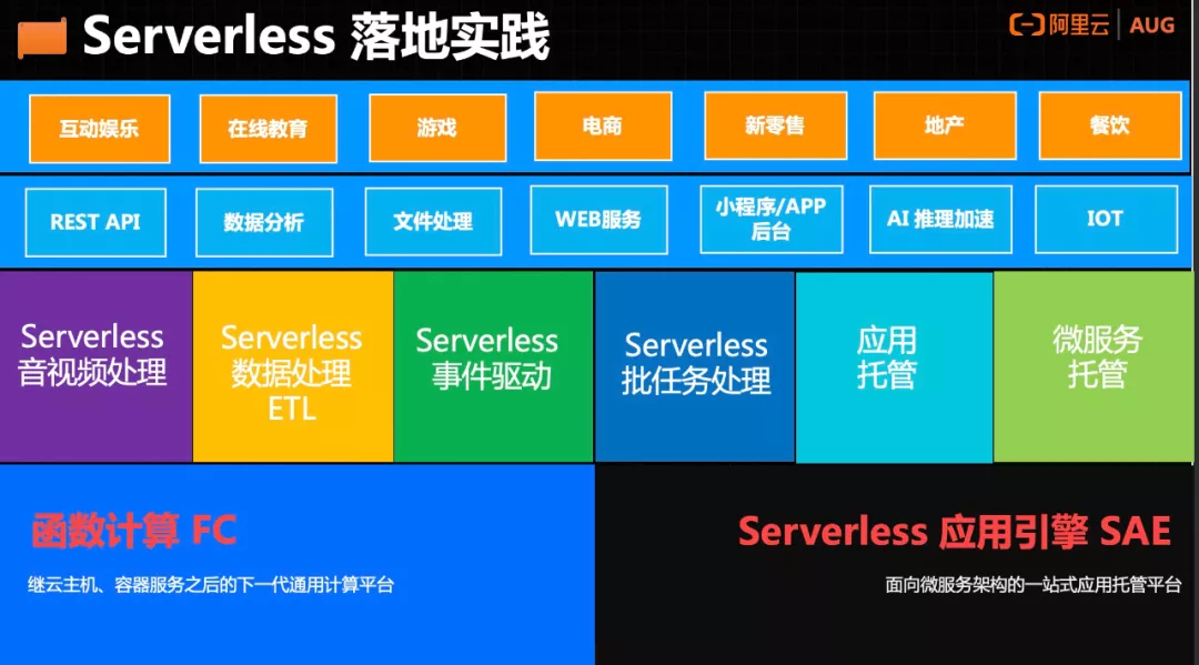 #yyds干货盘点#一文读懂 Serverless 的起源、发展和落地实践_微服务_09