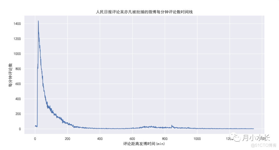 数据浅谈微博评论异常流量和水军账号_推送_02