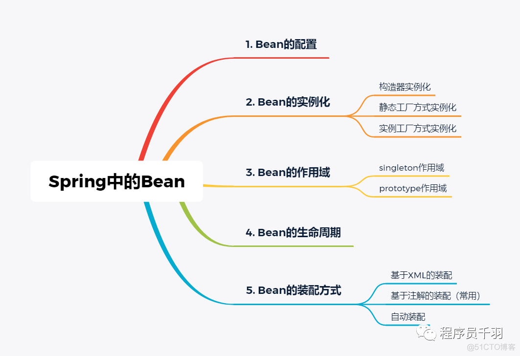 万万没想到！Bean还有这么多东西_spring