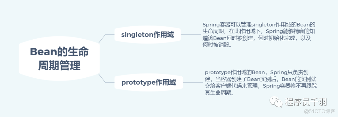 万万没想到！Bean还有这么多东西_xml_09