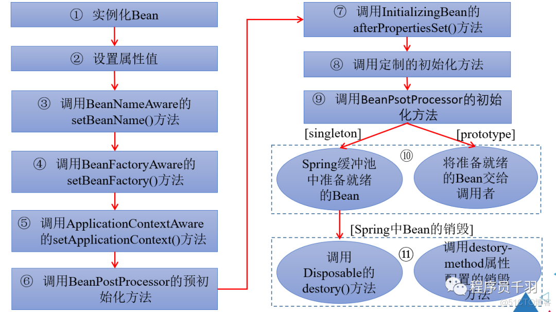 万万没想到！Bean还有这么多东西_xml_10