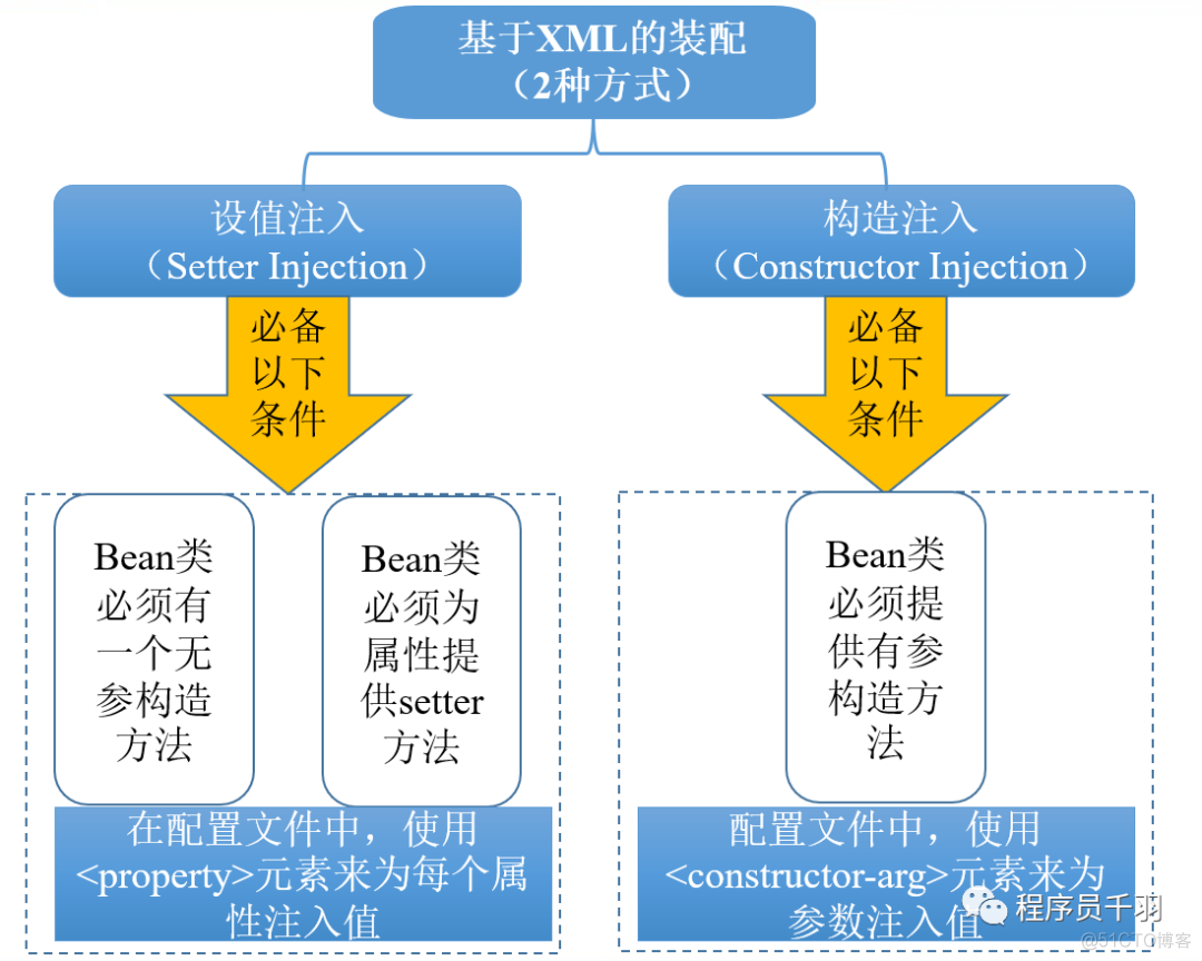 万万没想到！Bean还有这么多东西_xml_11