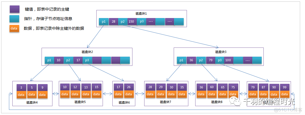 MySQL进阶笔记-01_数据_12