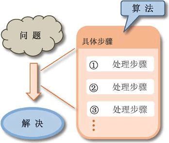 算法到底是什么？_伪代码_02