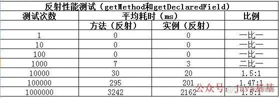 Java 如果避免反射导致的性能问题？_直接访问_03