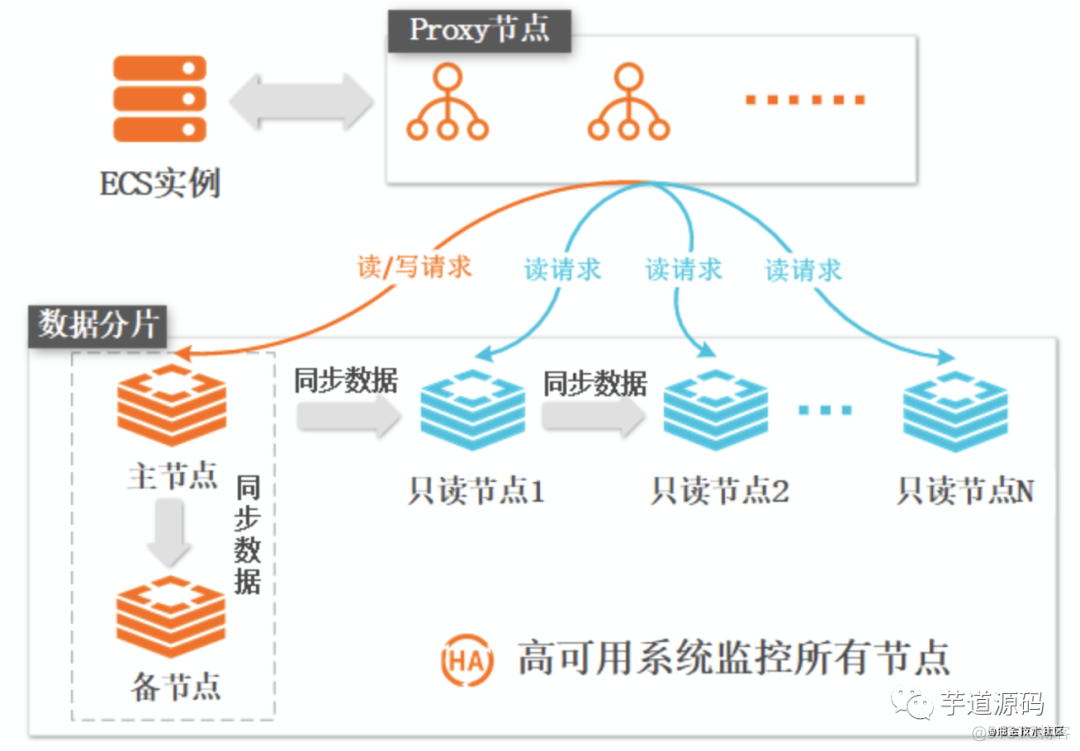 Redis 生产架构选型解决方案_redis_07