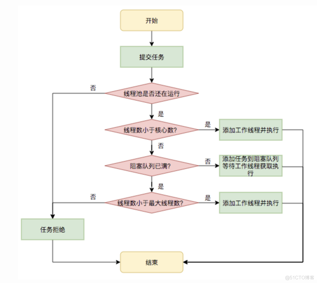 Java 线程池配置的常见误区_线程池