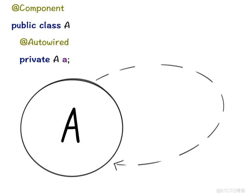 图解 Spring 循环依赖！_字段_02
