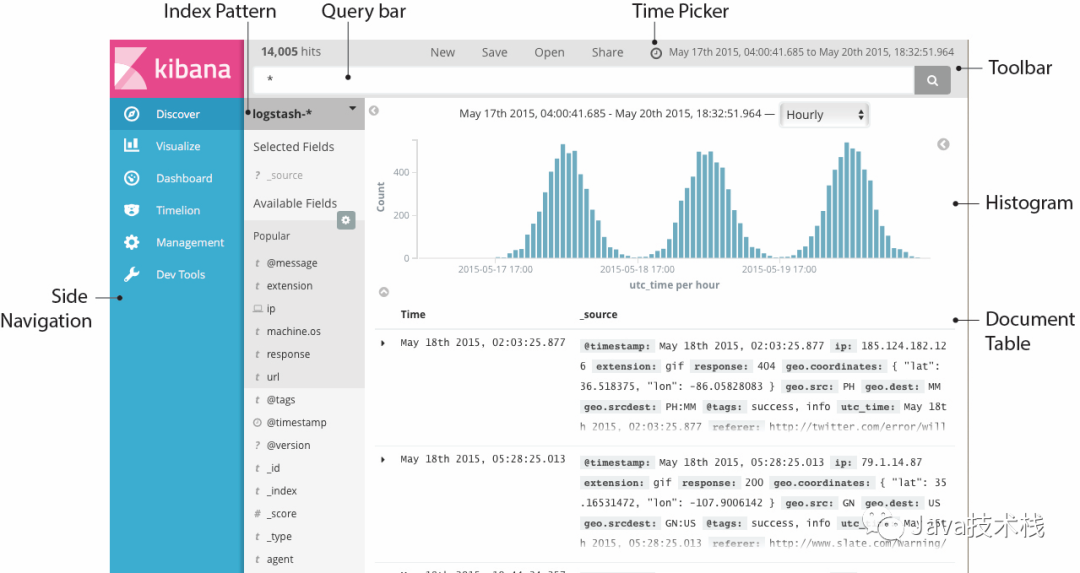 Kibana ，一张图等于千万行日志！_elasticsearch_08