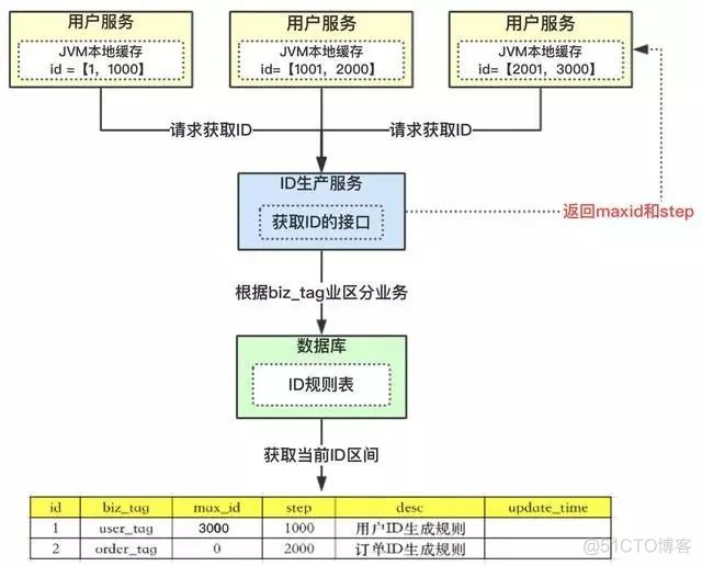 分布式ID的几种生成方案_自增_05