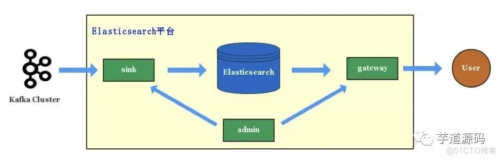 互联网公司Elasticsearch应用案例分享_elasticsearch_06