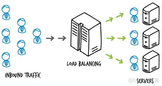 什么是分布式负载均衡 ？_高可用_02