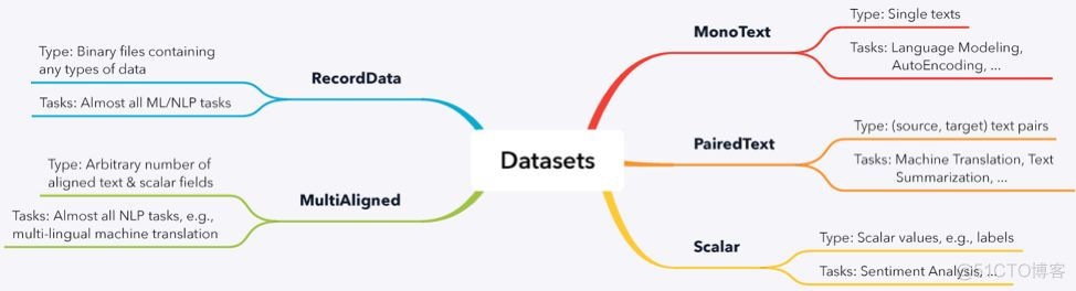 AI 开源 Texar-PyTorch：卡内基梅隆大学的研究者开源的通用机器学习框架_数据_05