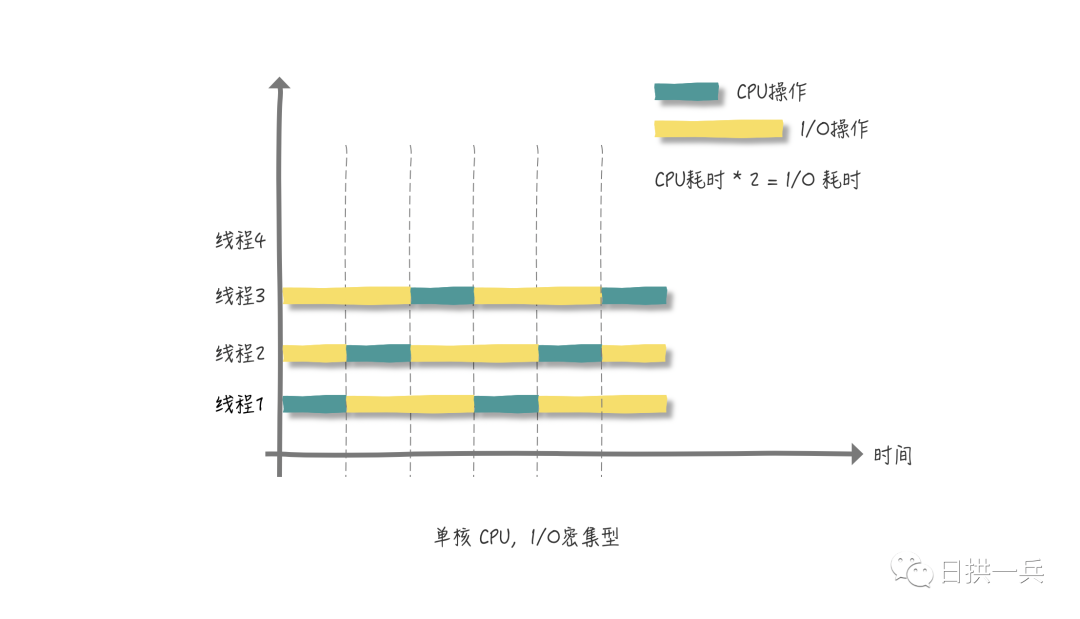 面试问我，创建多少个线程合适？_临界区_07