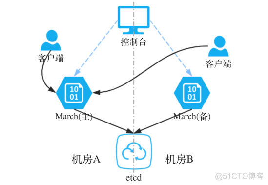 如何设计靠谱的发号器多机房方案？_约束条件