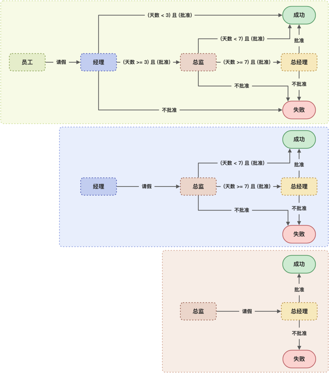 优化业务代码 - 责任链模式_java_02