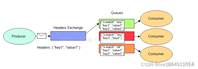 rabbitmq Exchange四种模式_键值对_05