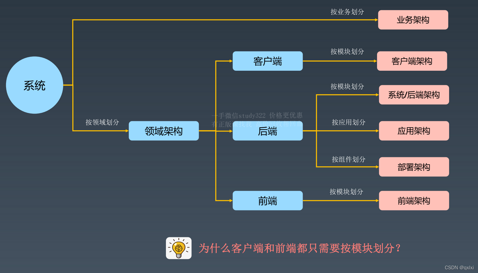 【架构实战营】模块一 2.如何画出优秀的架构图？_架构_03