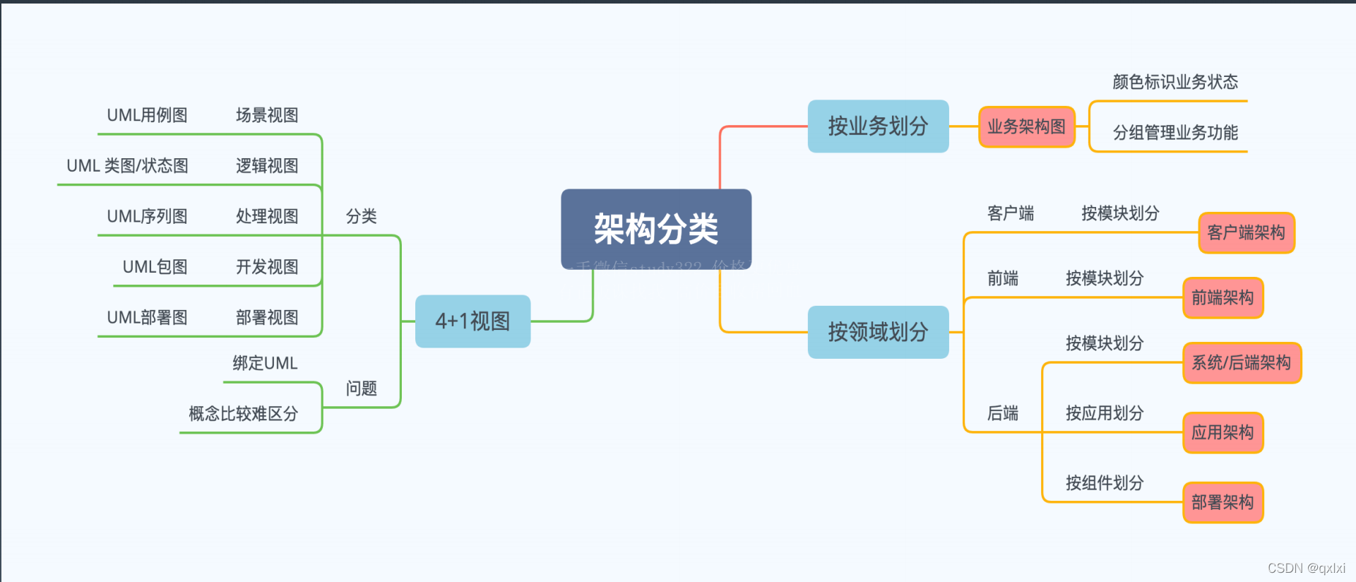 【架构实战营】模块一 2.如何画出优秀的架构图？_序列图_13