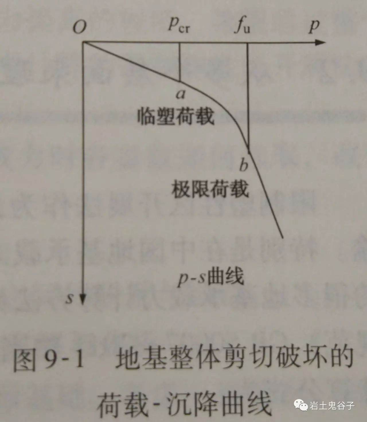 《土力学原理十记》笔记完结篇_slam