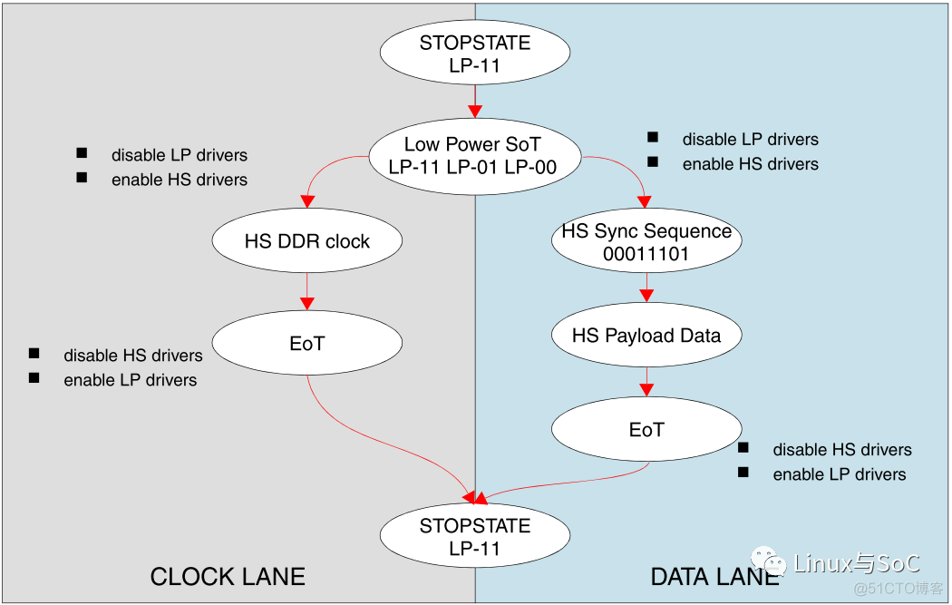 MIPI协议分析-搞懂video/command和HS/LP模式 | 基于RK3399_ide_10