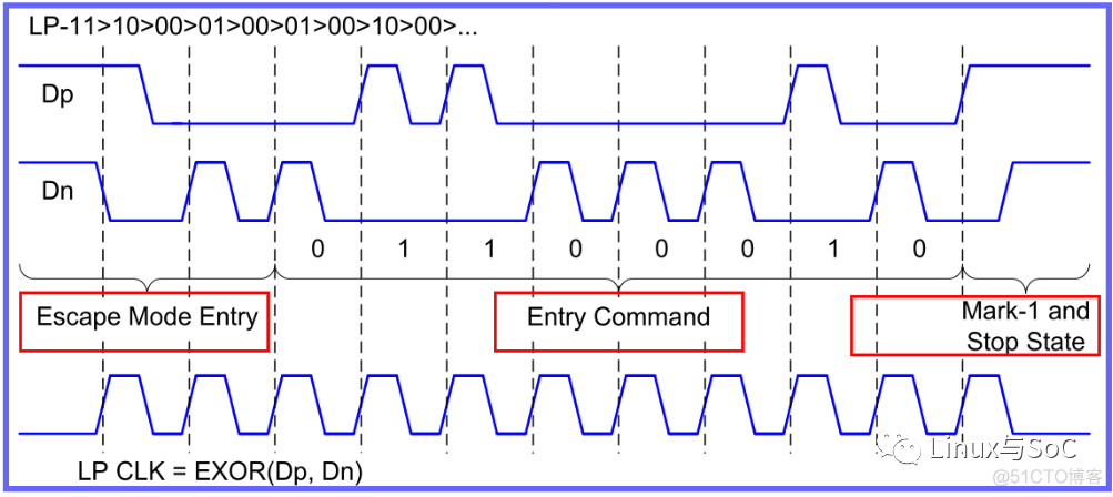 MIPI协议分析-搞懂video/command和HS/LP模式 | 基于RK3399_状态机_12