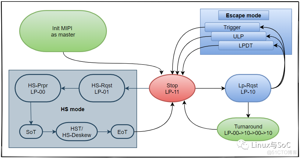 MIPI协议分析-搞懂video/command和HS/LP模式 | 基于RK3399_状态机_13