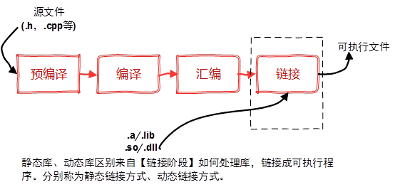 静态库和动态库的区别_linux