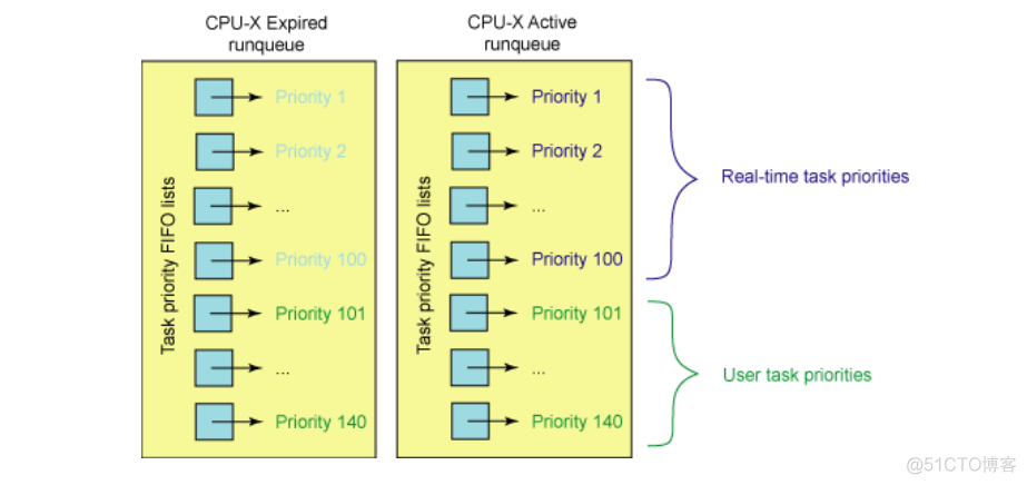 Linux进程调度-------O(1)调度和CFS调度器_红黑树