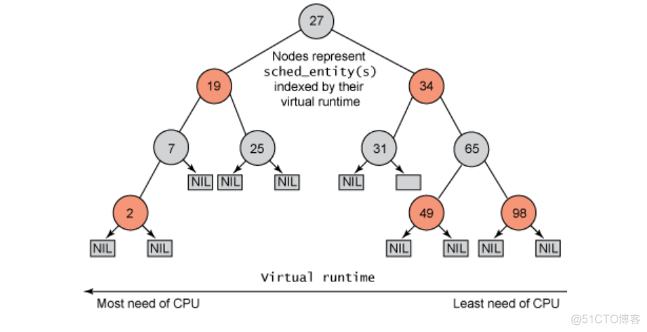 Linux进程调度-------O(1)调度和CFS调度器_红黑树_04