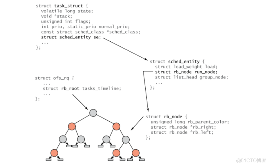 Linux进程调度-------O(1)调度和CFS调度器_红黑树_05