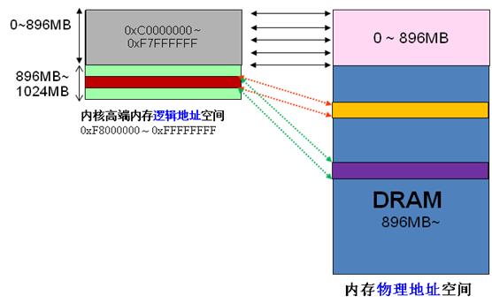 Linux内存管理！_链表