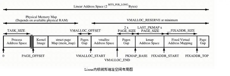 Linux内存管理！_链表_02