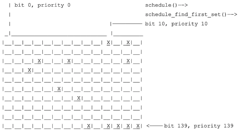 Linux Kernel调度器的过去，现在和未来_优先级_05