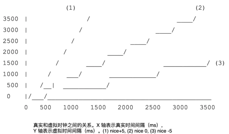 Linux Kernel调度器的过去，现在和未来_时间片_07