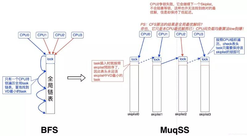 Linux Kernel调度器的过去，现在和未来_优先级_08