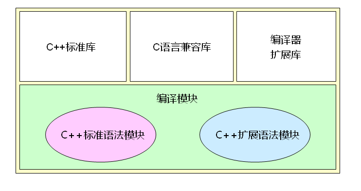 C++之标准库的学习总结_命名空间