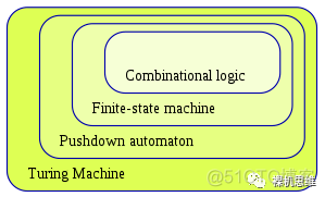 从零开始的状态机漫谈（1）——万物之始的语言_状态机_02