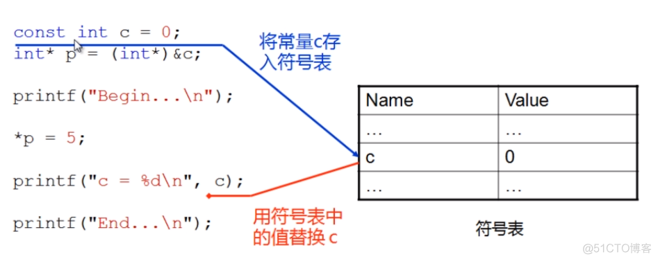 C++中const与C中的const使用对比_c++